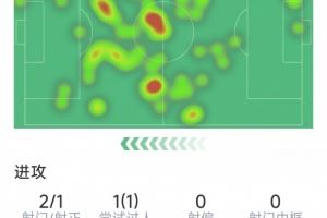 孤掌难鸣，佩德里本场数据：1次助攻，3次关键传球，2射1正