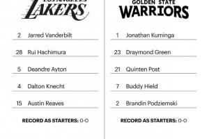 大将全部缺席！湖勇季前赛二番战首发：里夫斯艾顿大战追梦库明加